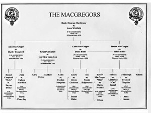 Die MacGregors - Stammbaum der Familie